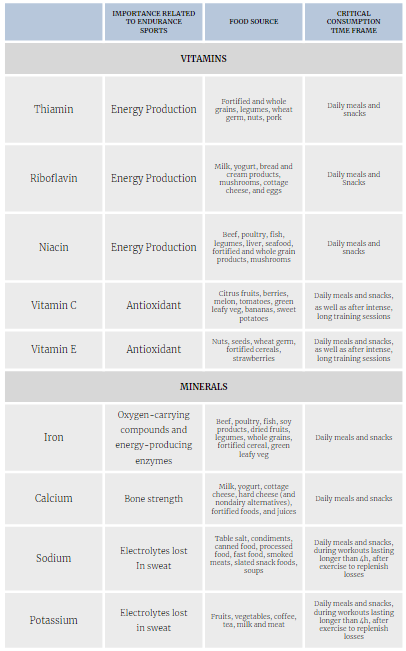 Vitamins and Minerals Table